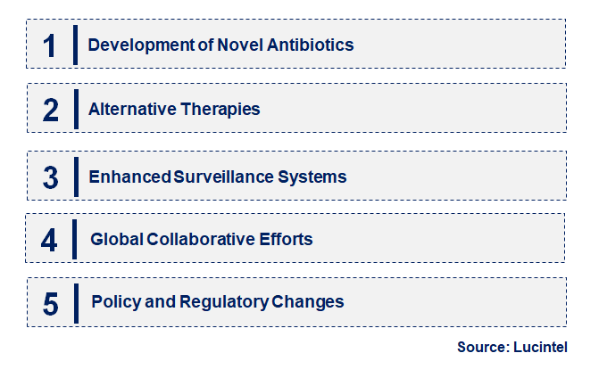 Emerging Trends in the Antibiotic Resistance Market